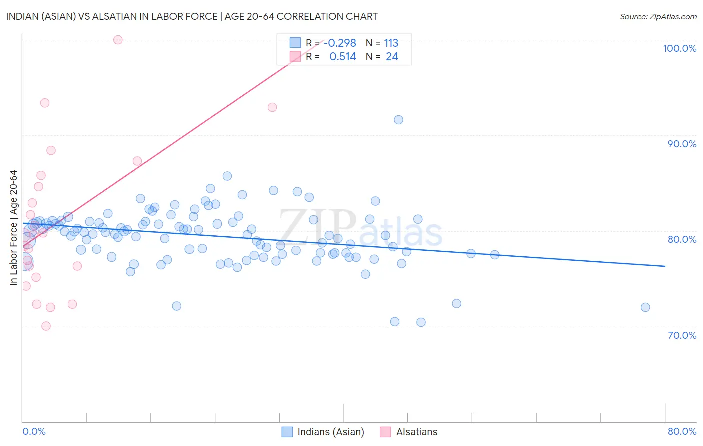 Indian (Asian) vs Alsatian In Labor Force | Age 20-64