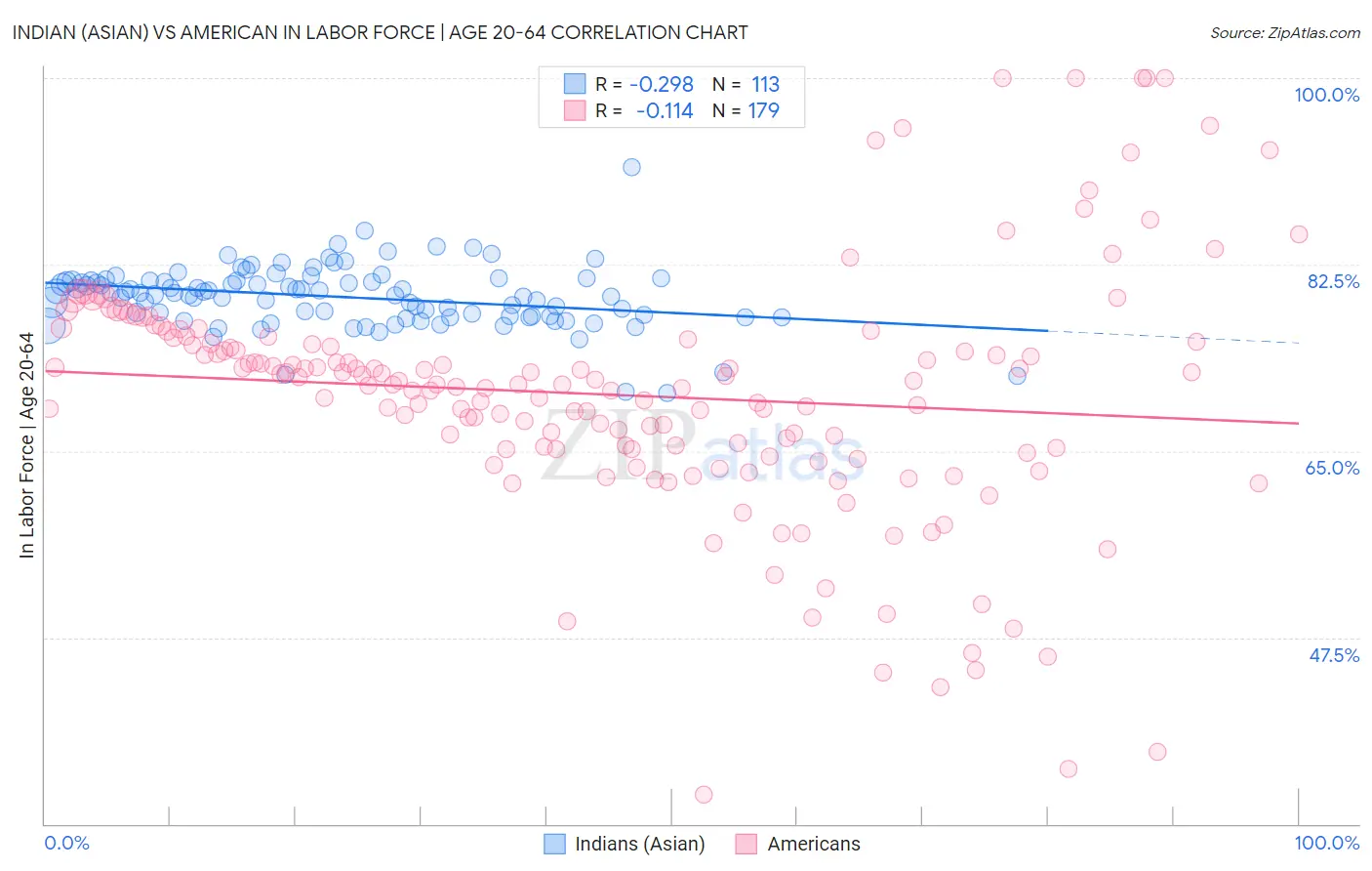 Indian (Asian) vs American In Labor Force | Age 20-64