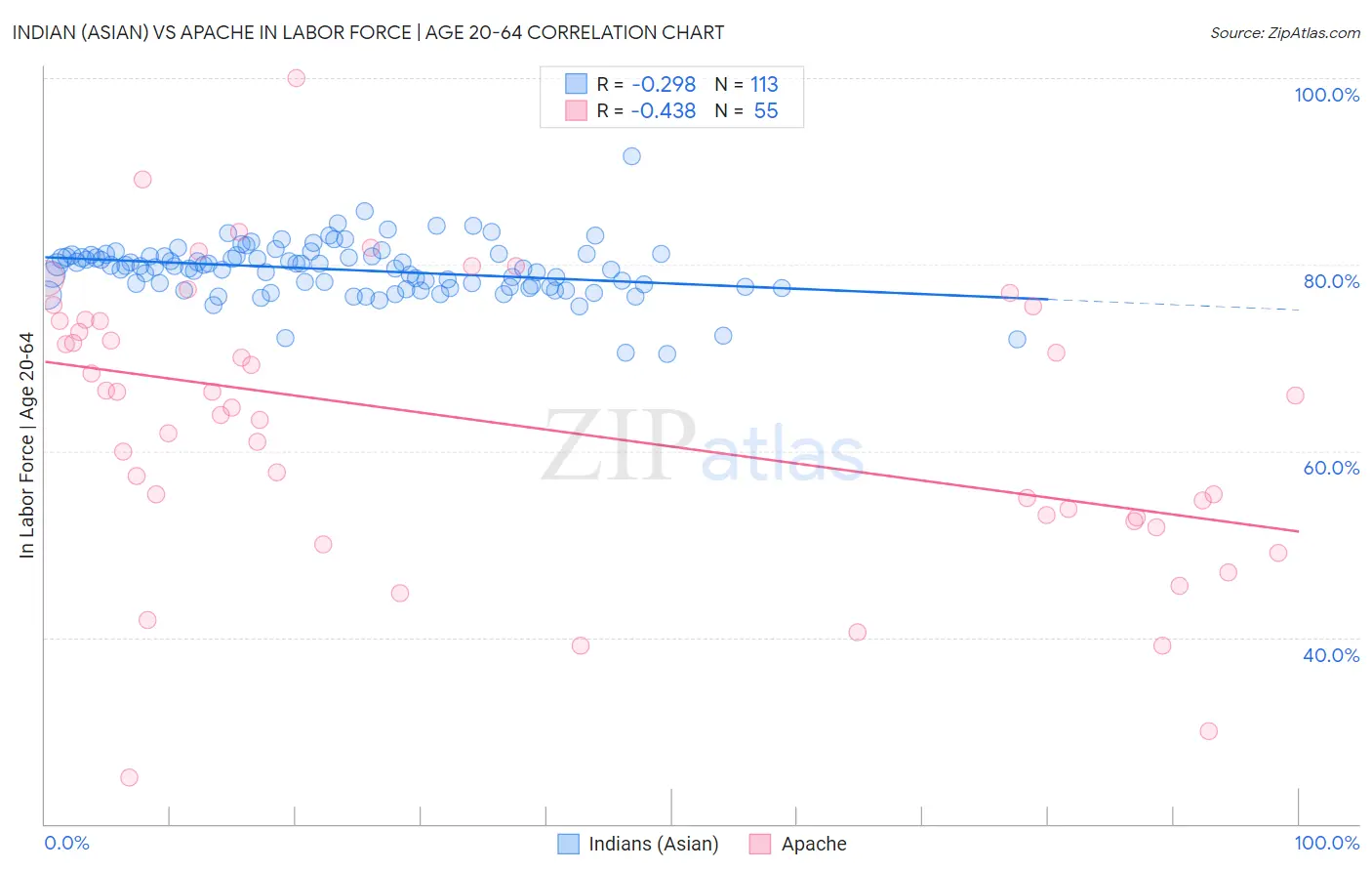 Indian (Asian) vs Apache In Labor Force | Age 20-64