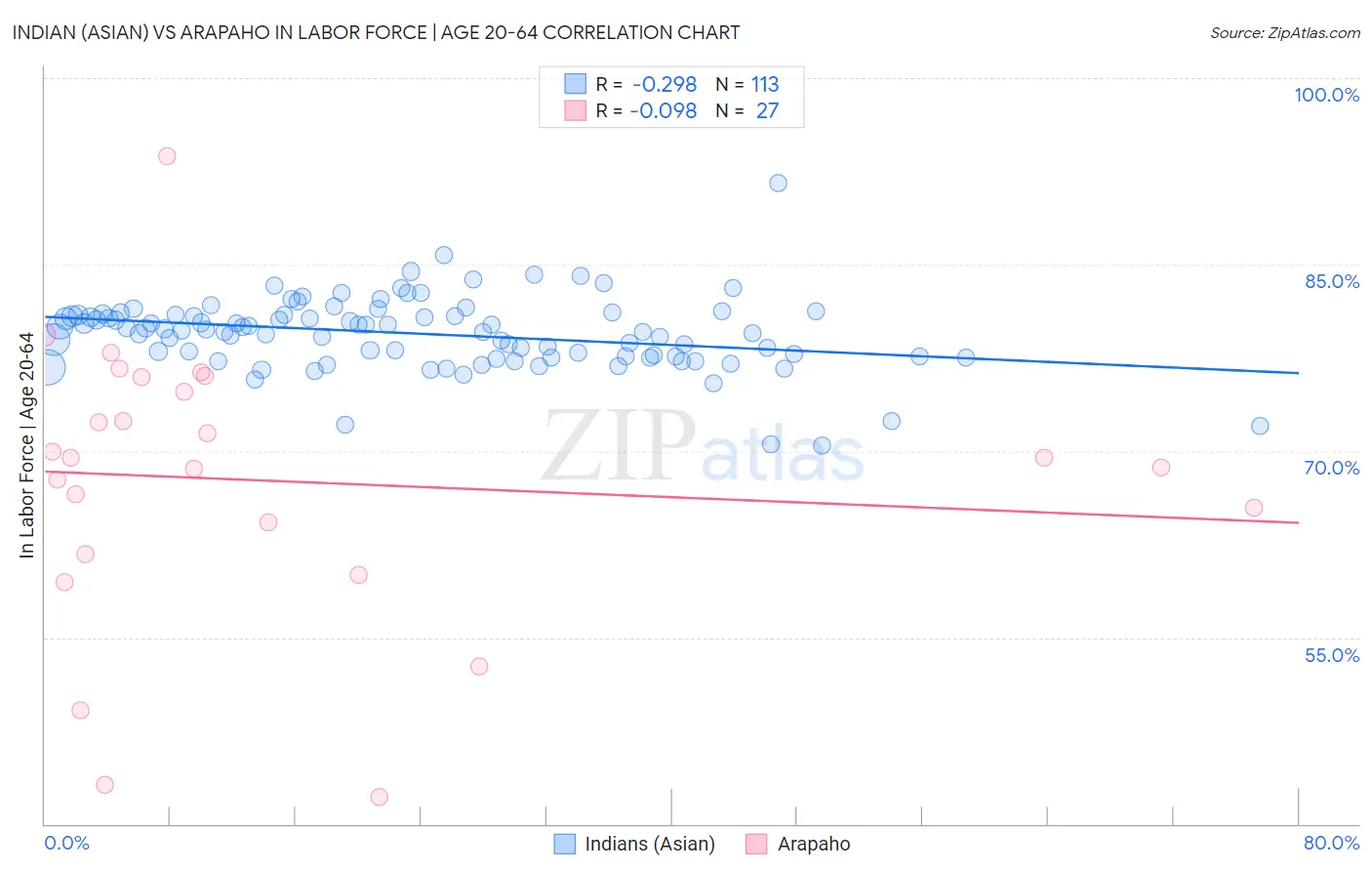 Indian (Asian) vs Arapaho In Labor Force | Age 20-64