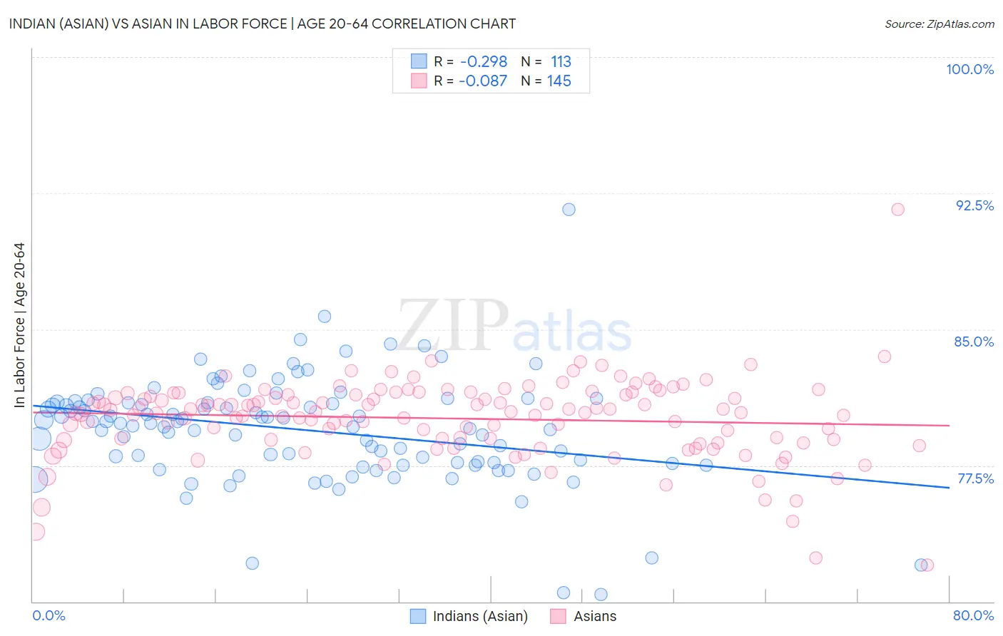Indian (Asian) vs Asian In Labor Force | Age 20-64