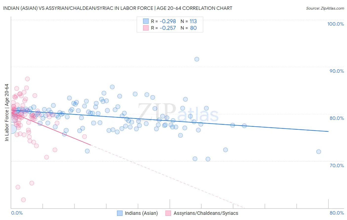 Indian (Asian) vs Assyrian/Chaldean/Syriac In Labor Force | Age 20-64