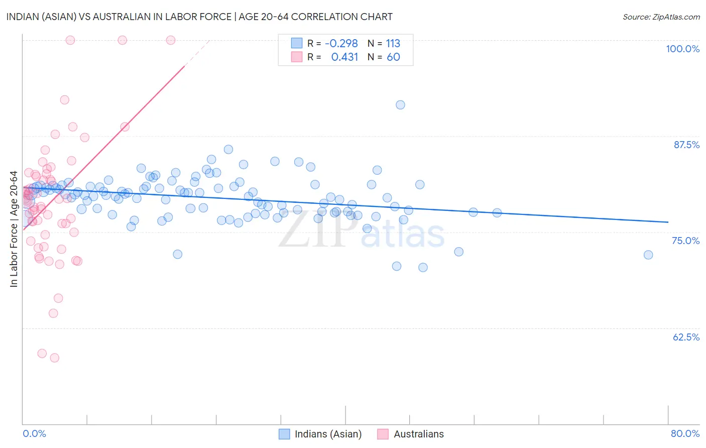 Indian (Asian) vs Australian In Labor Force | Age 20-64