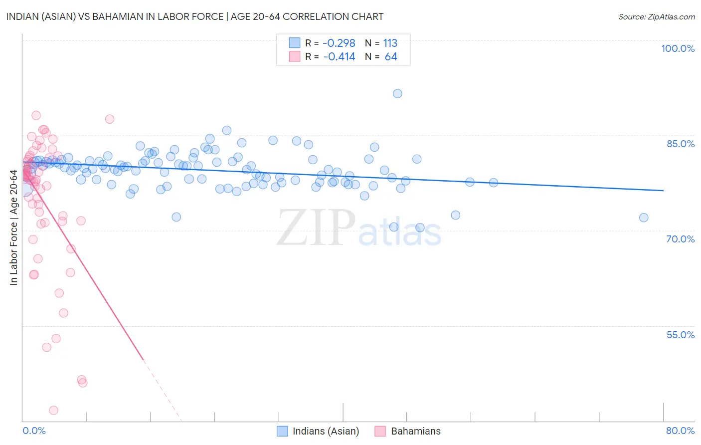 Indian (Asian) vs Bahamian In Labor Force | Age 20-64