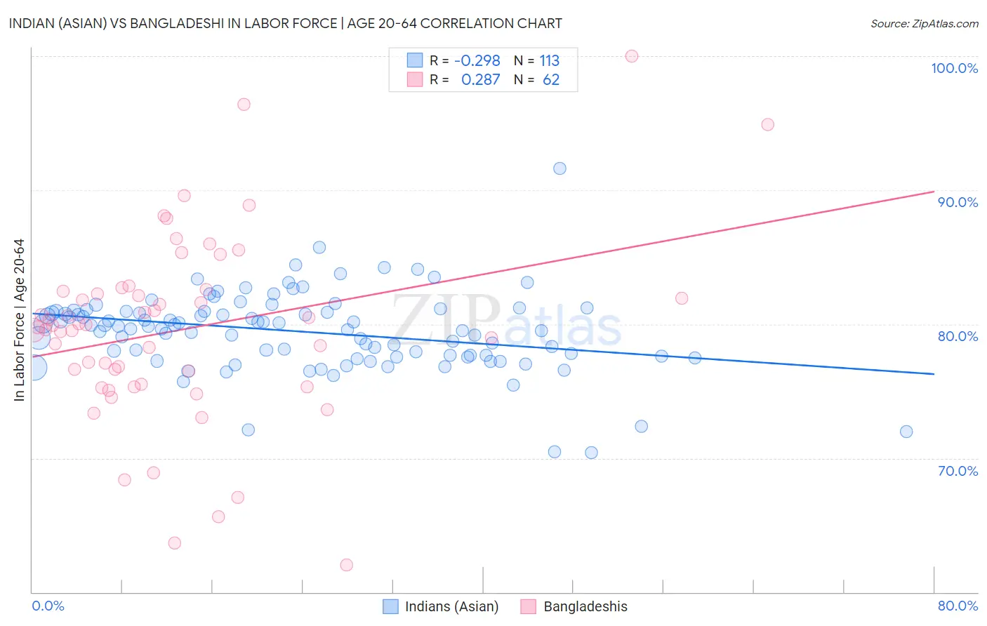 Indian (Asian) vs Bangladeshi In Labor Force | Age 20-64