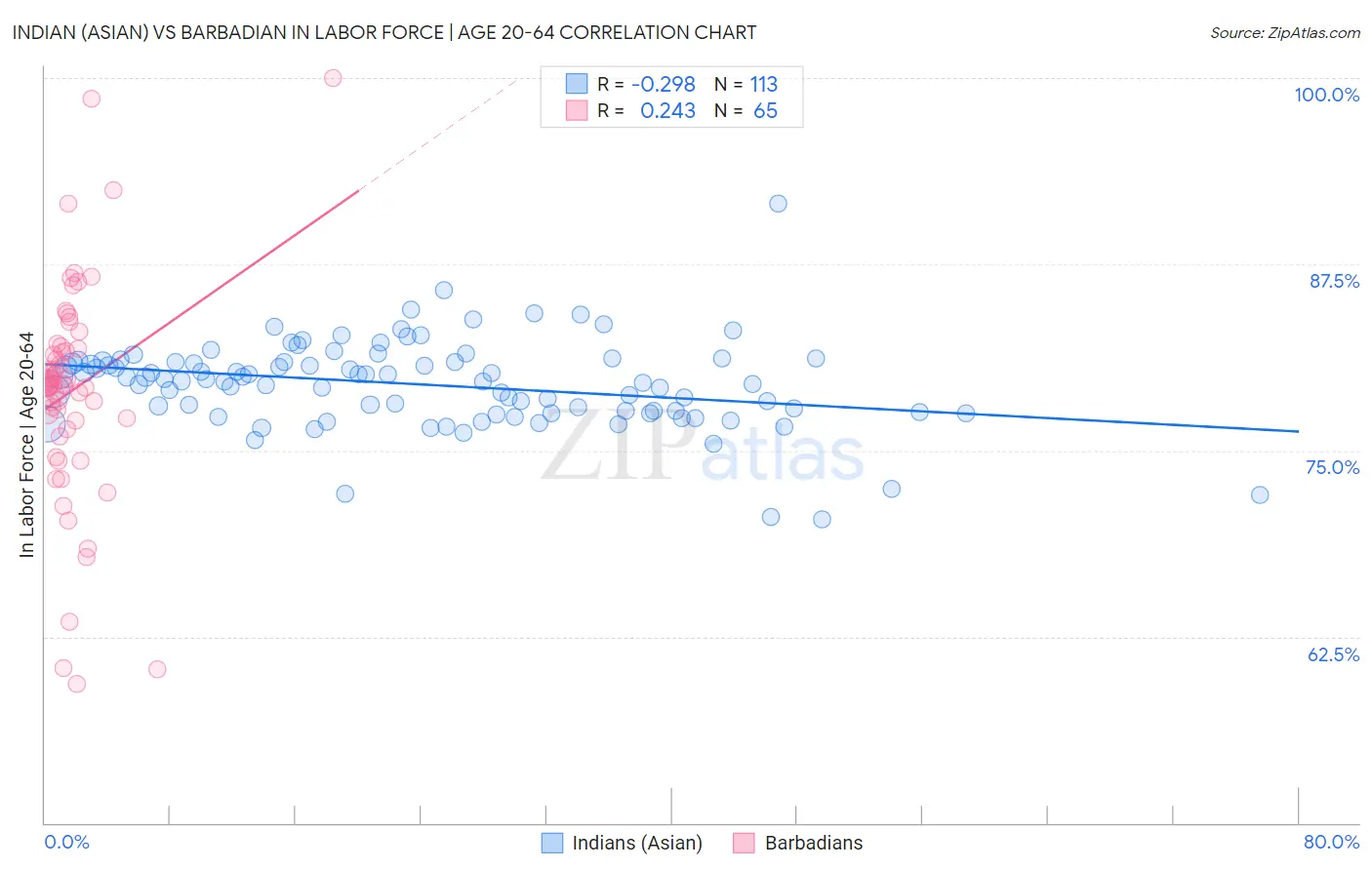 Indian (Asian) vs Barbadian In Labor Force | Age 20-64