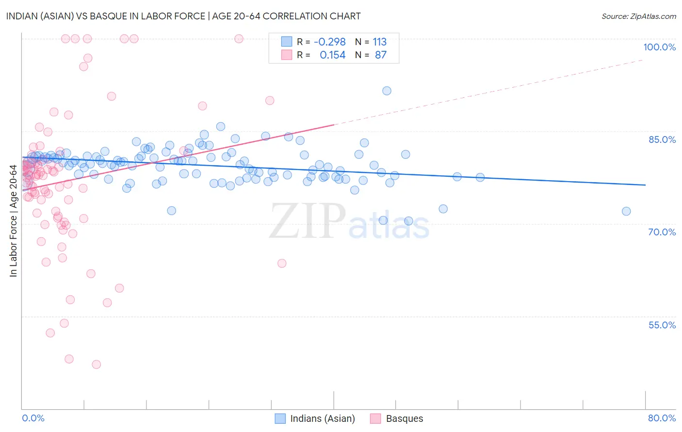 Indian (Asian) vs Basque In Labor Force | Age 20-64