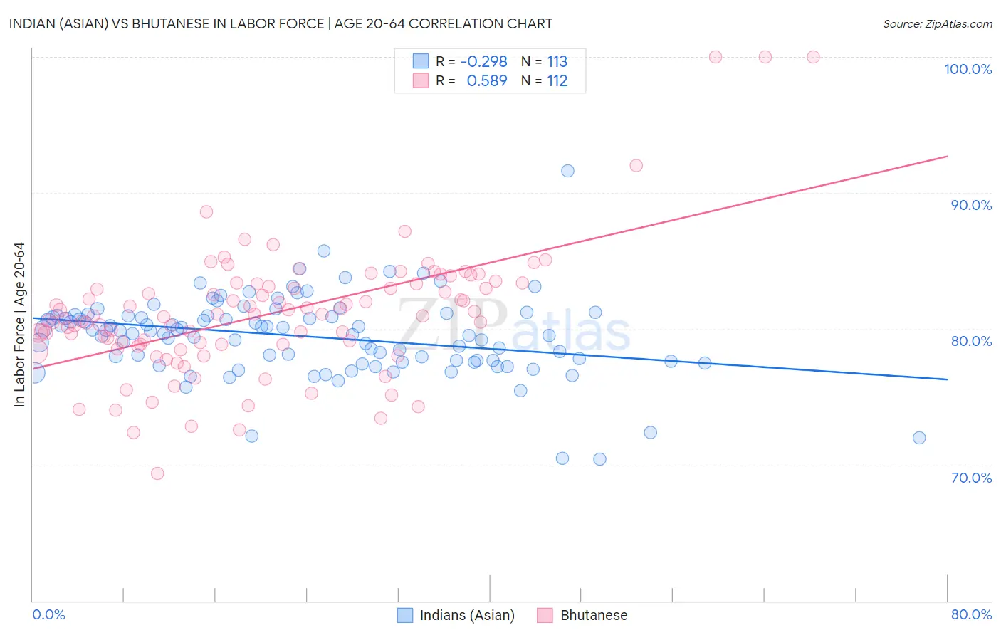 Indian (Asian) vs Bhutanese In Labor Force | Age 20-64