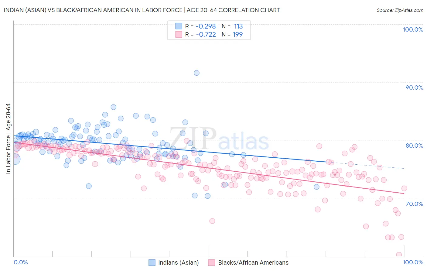 Indian (Asian) vs Black/African American In Labor Force | Age 20-64