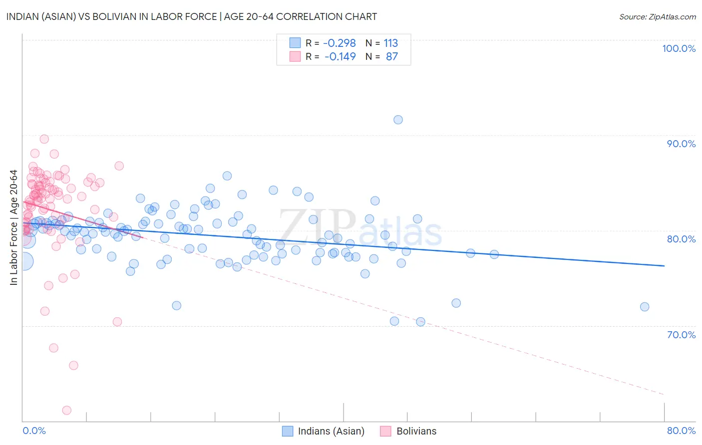 Indian (Asian) vs Bolivian In Labor Force | Age 20-64