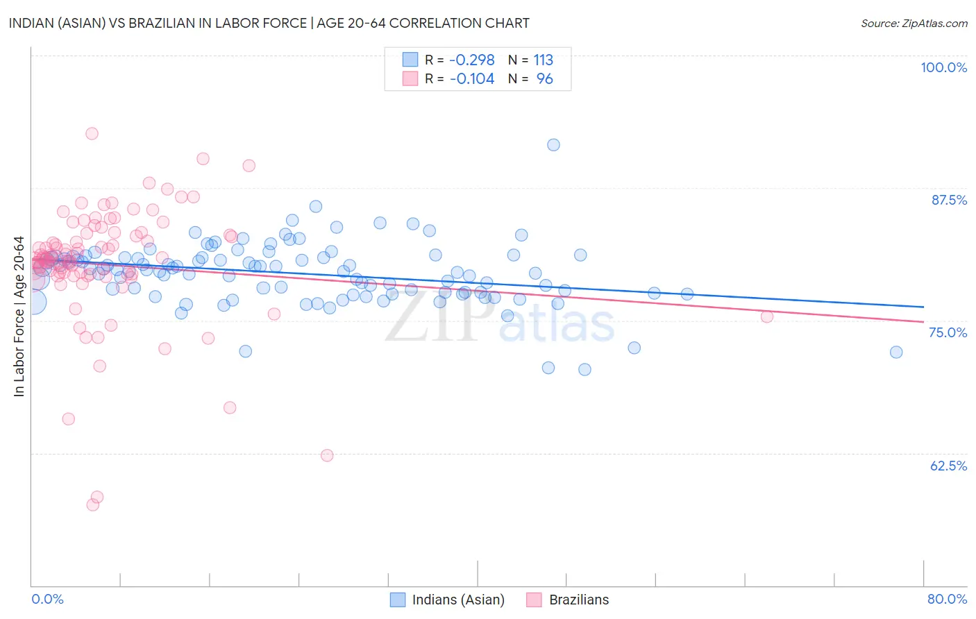 Indian (Asian) vs Brazilian In Labor Force | Age 20-64