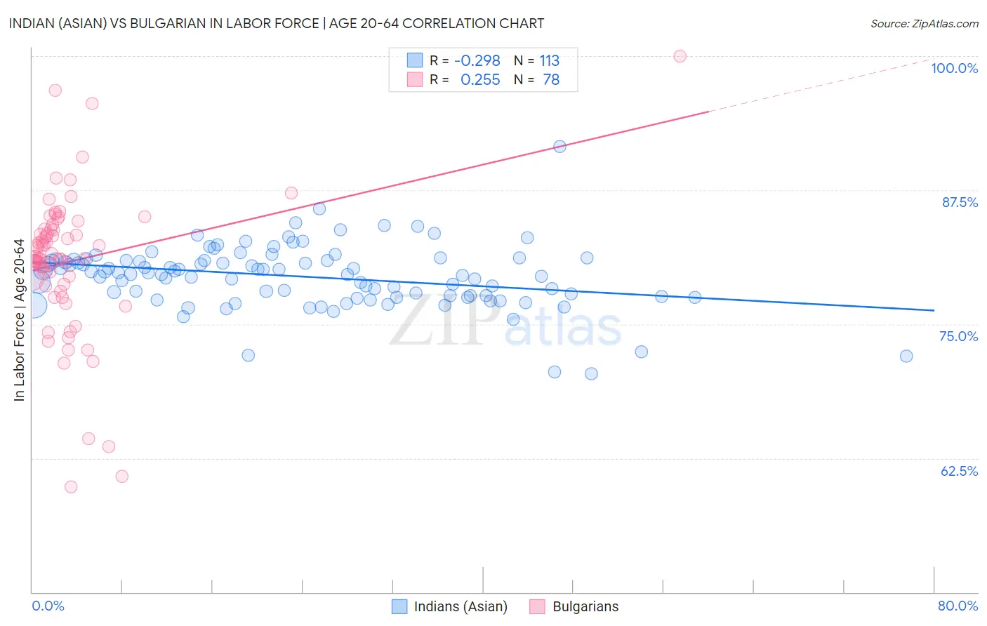 Indian (Asian) vs Bulgarian In Labor Force | Age 20-64