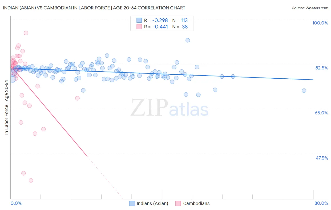 Indian (Asian) vs Cambodian In Labor Force | Age 20-64