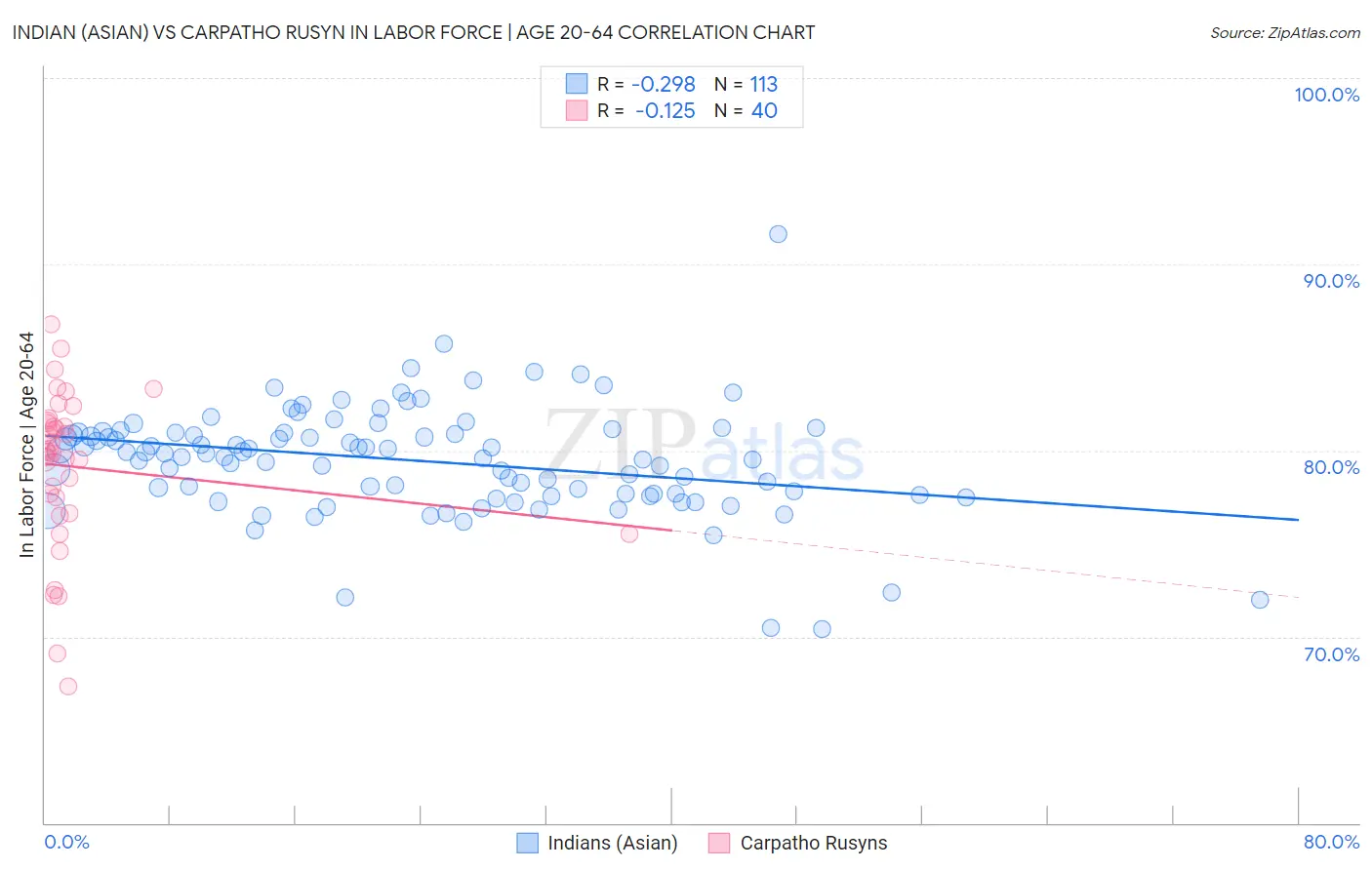 Indian (Asian) vs Carpatho Rusyn In Labor Force | Age 20-64