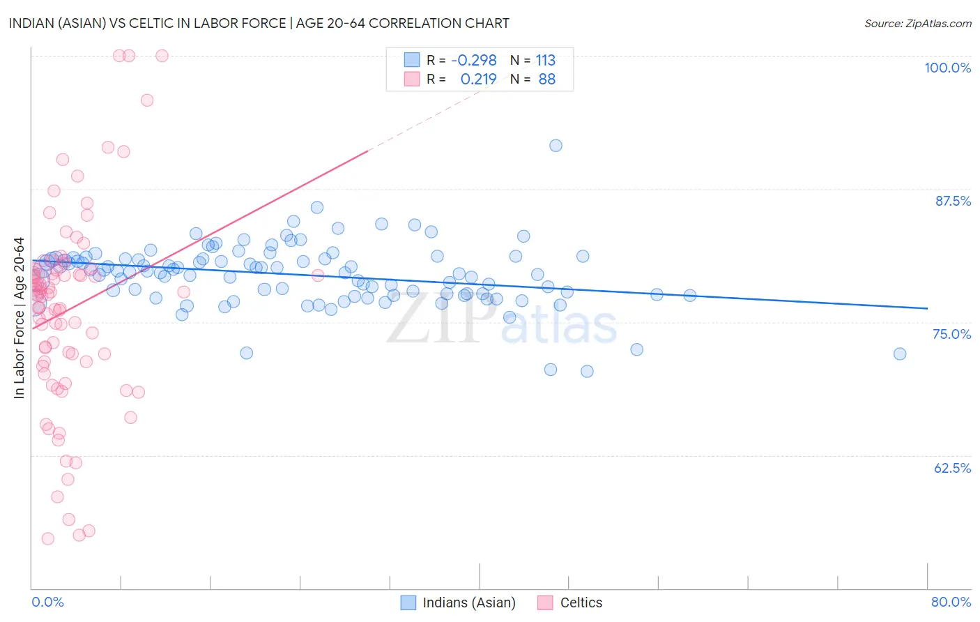 Indian (Asian) vs Celtic In Labor Force | Age 20-64