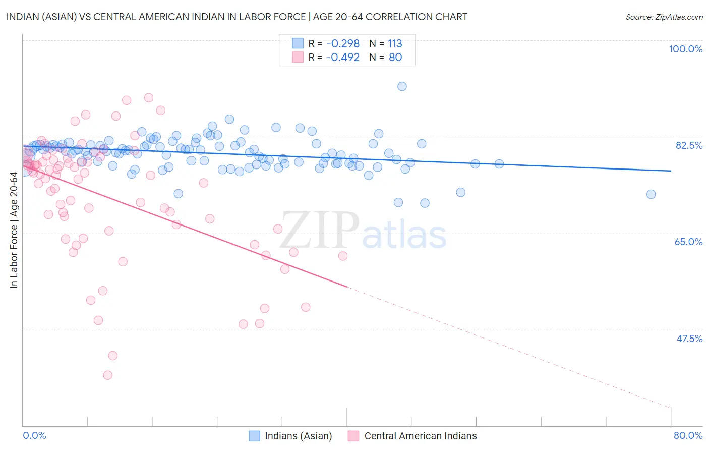 Indian (Asian) vs Central American Indian In Labor Force | Age 20-64