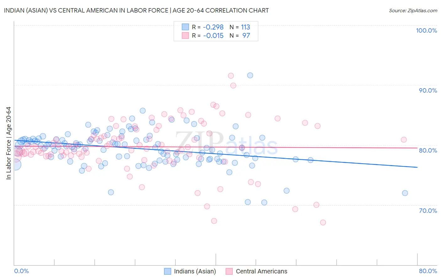 Indian (Asian) vs Central American In Labor Force | Age 20-64