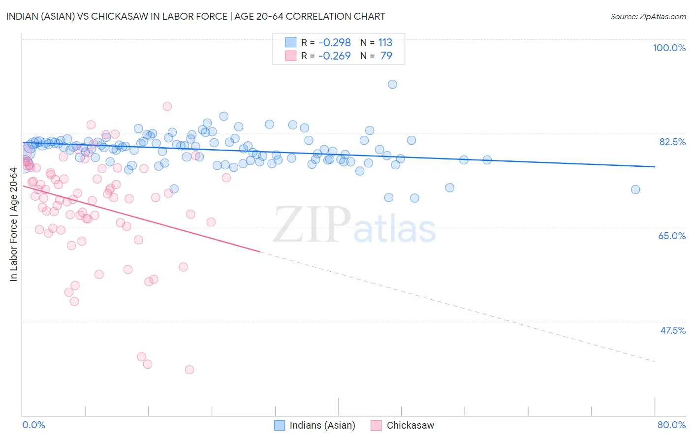 Indian (Asian) vs Chickasaw In Labor Force | Age 20-64