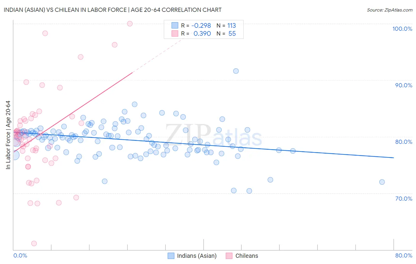 Indian (Asian) vs Chilean In Labor Force | Age 20-64