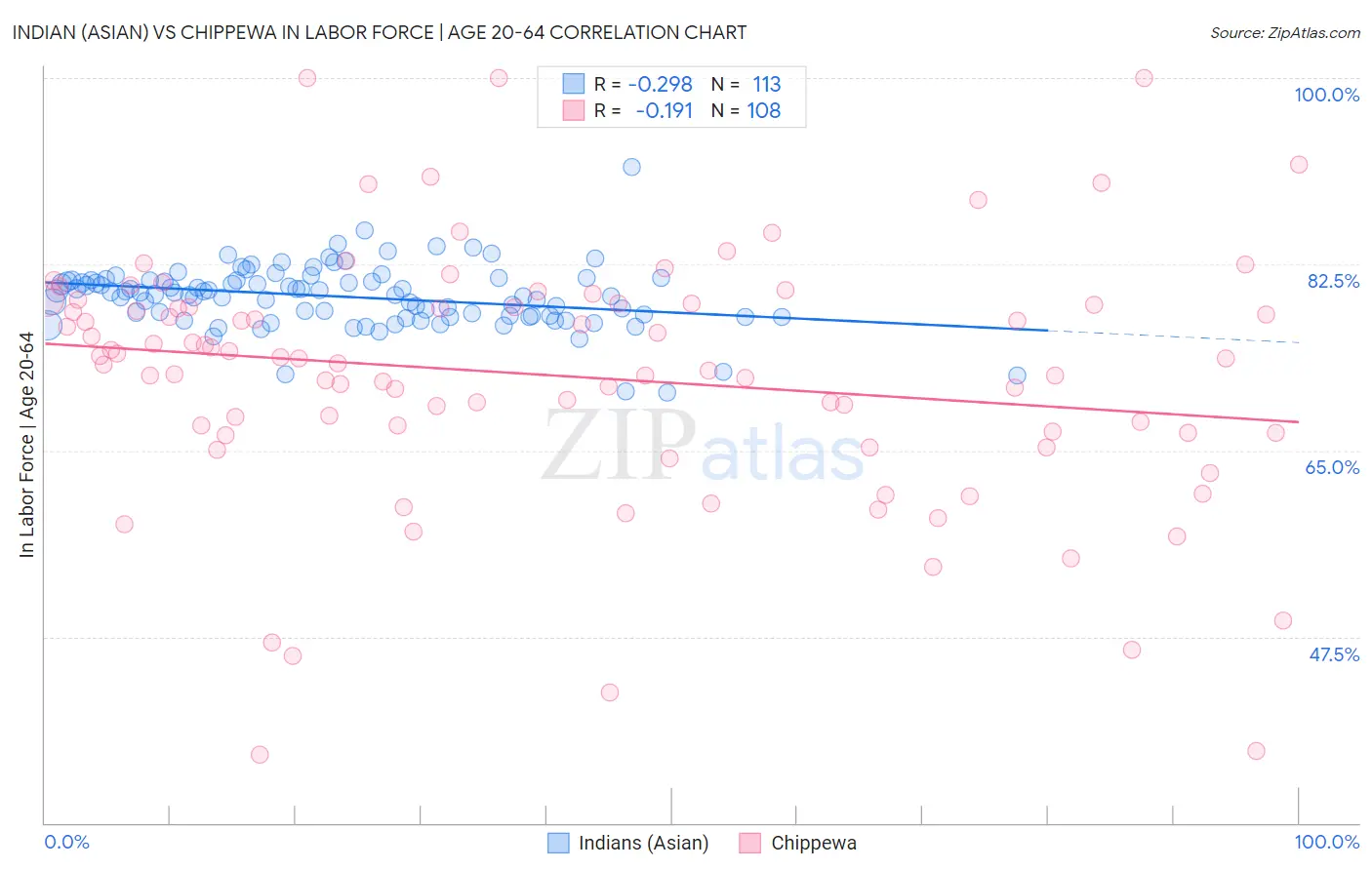 Indian (Asian) vs Chippewa In Labor Force | Age 20-64