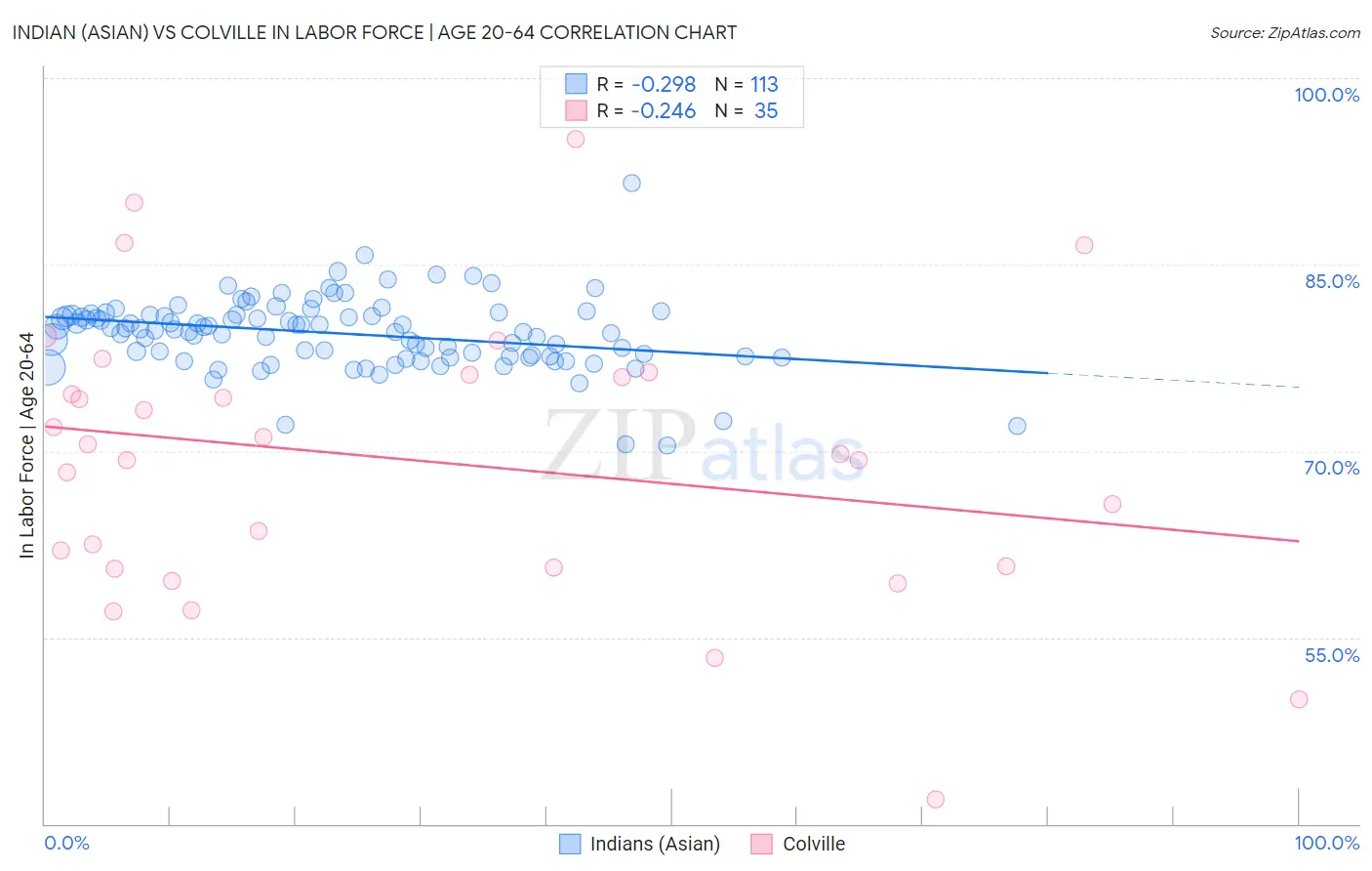Indian (Asian) vs Colville In Labor Force | Age 20-64