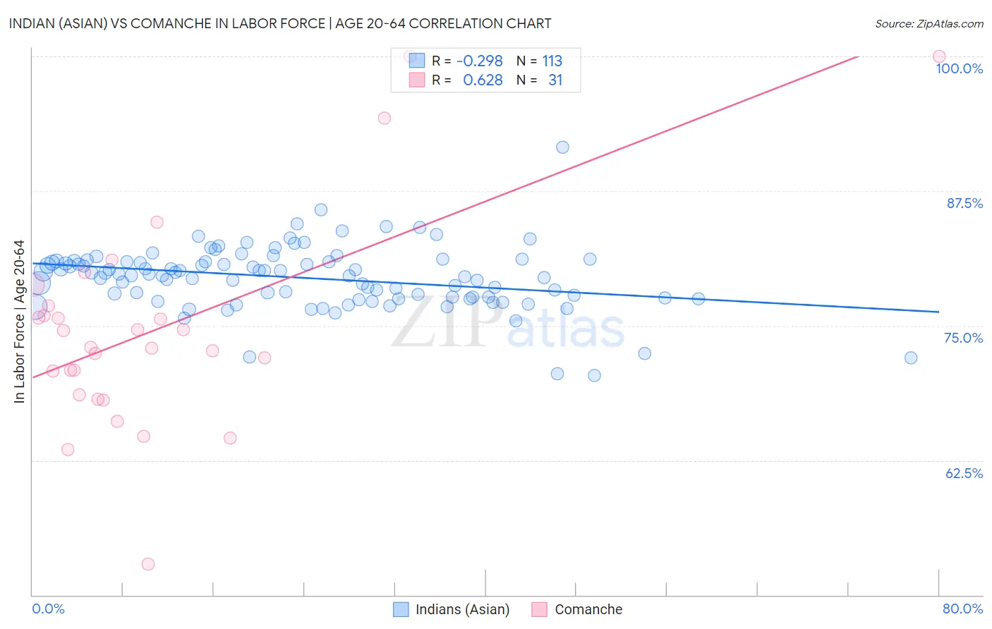 Indian (Asian) vs Comanche In Labor Force | Age 20-64