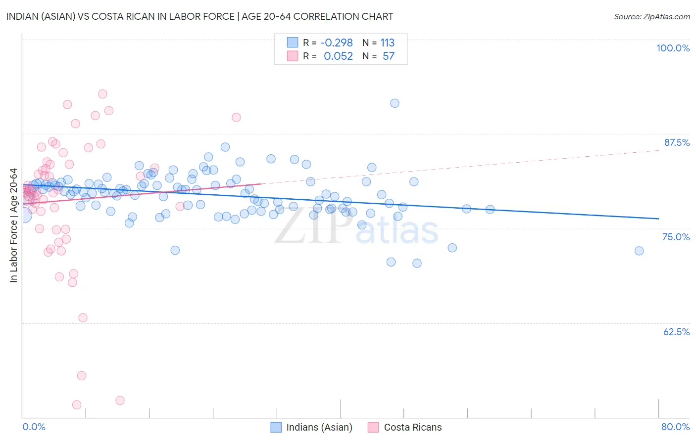Indian (Asian) vs Costa Rican In Labor Force | Age 20-64