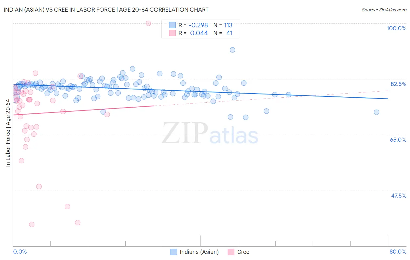 Indian (Asian) vs Cree In Labor Force | Age 20-64