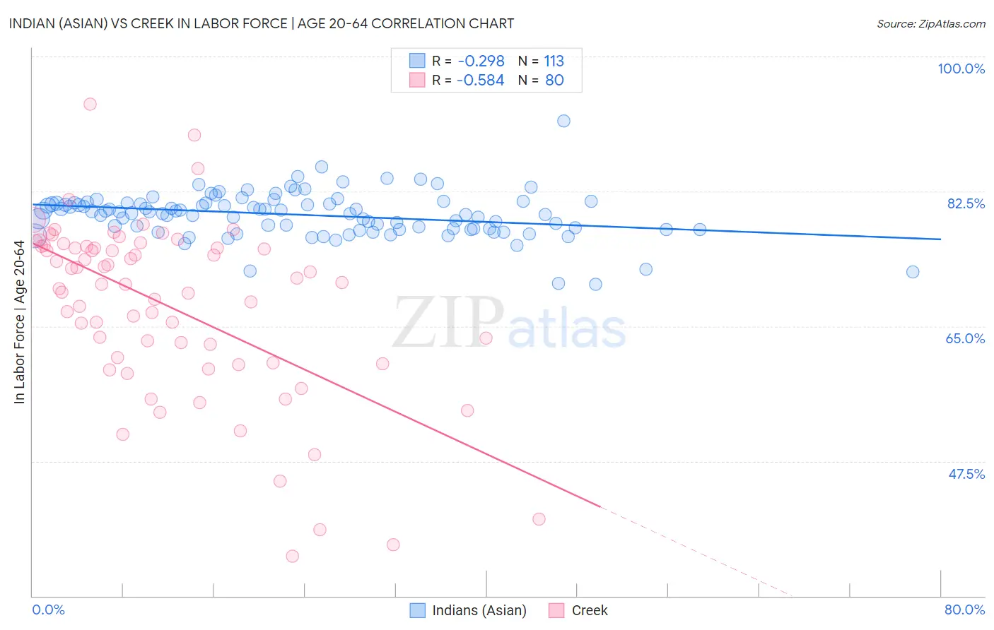 Indian (Asian) vs Creek In Labor Force | Age 20-64