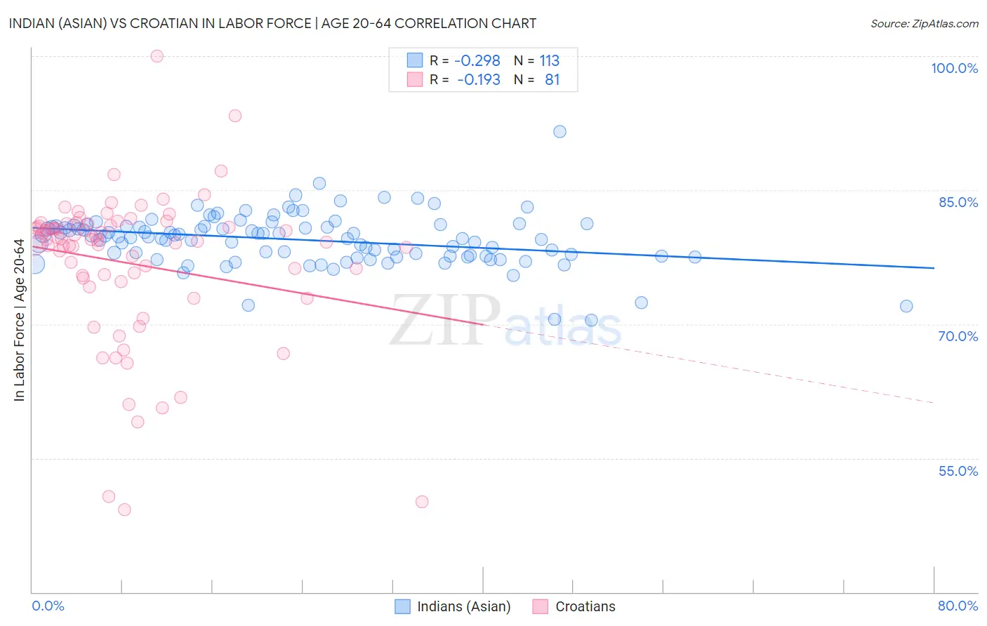 Indian (Asian) vs Croatian In Labor Force | Age 20-64
