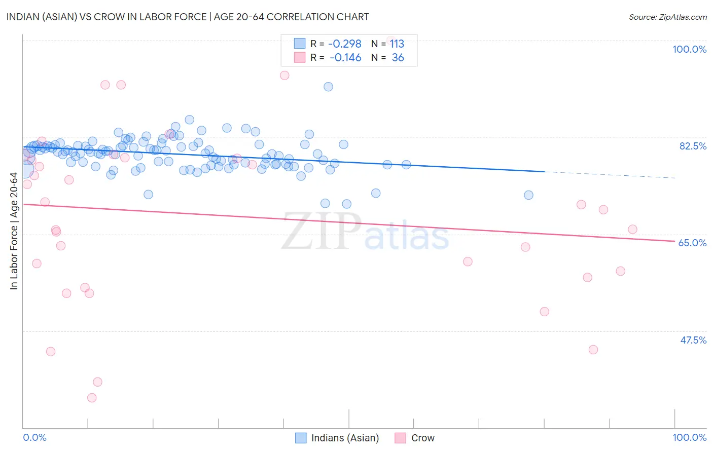 Indian (Asian) vs Crow In Labor Force | Age 20-64