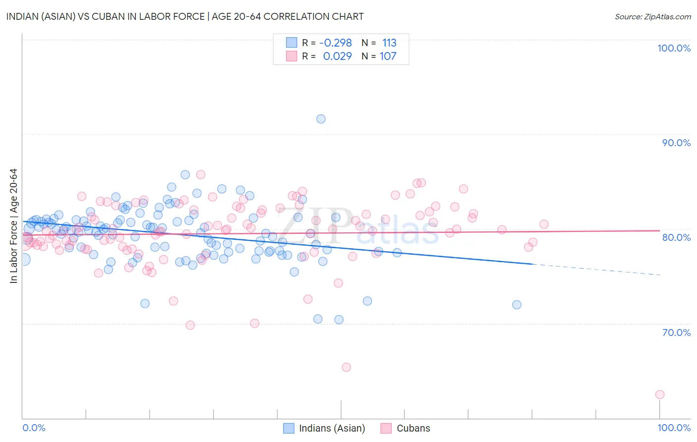 Indian (Asian) vs Cuban In Labor Force | Age 20-64