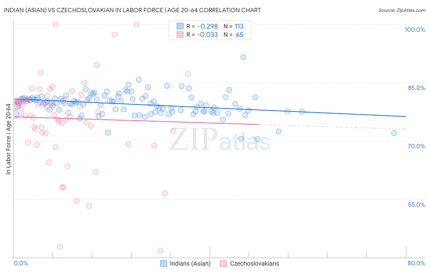 Indian (Asian) vs Czechoslovakian In Labor Force | Age 20-64