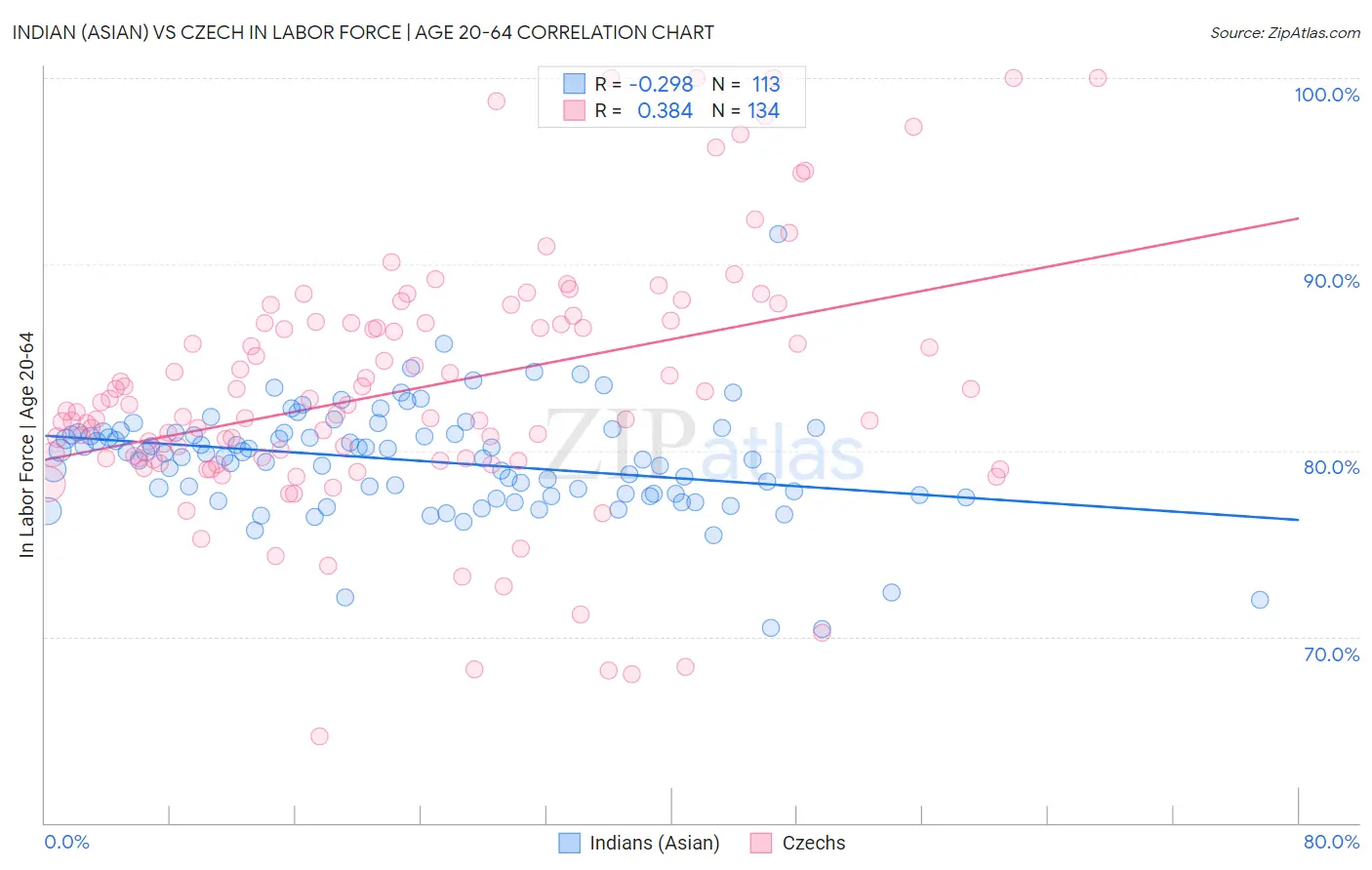 Indian (Asian) vs Czech In Labor Force | Age 20-64