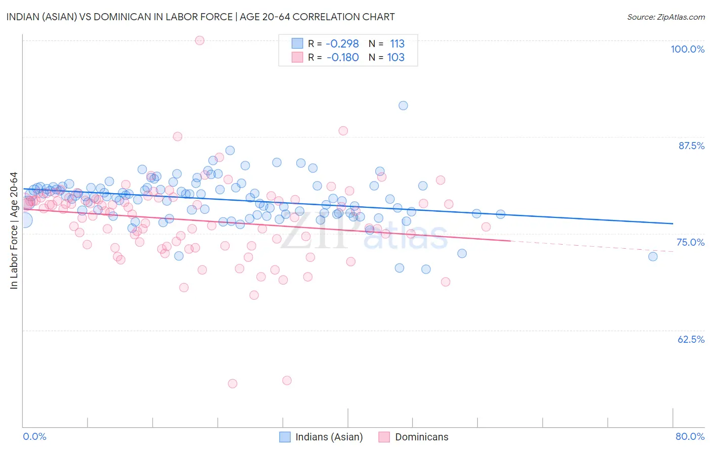 Indian (Asian) vs Dominican In Labor Force | Age 20-64