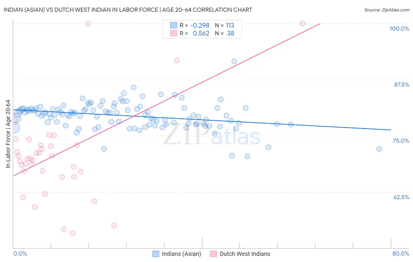 Indian (Asian) vs Dutch West Indian In Labor Force | Age 20-64