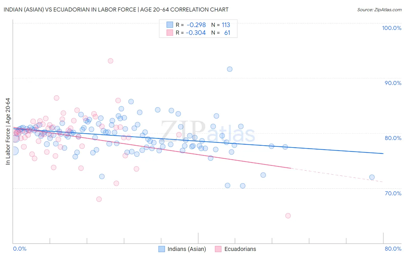 Indian (Asian) vs Ecuadorian In Labor Force | Age 20-64