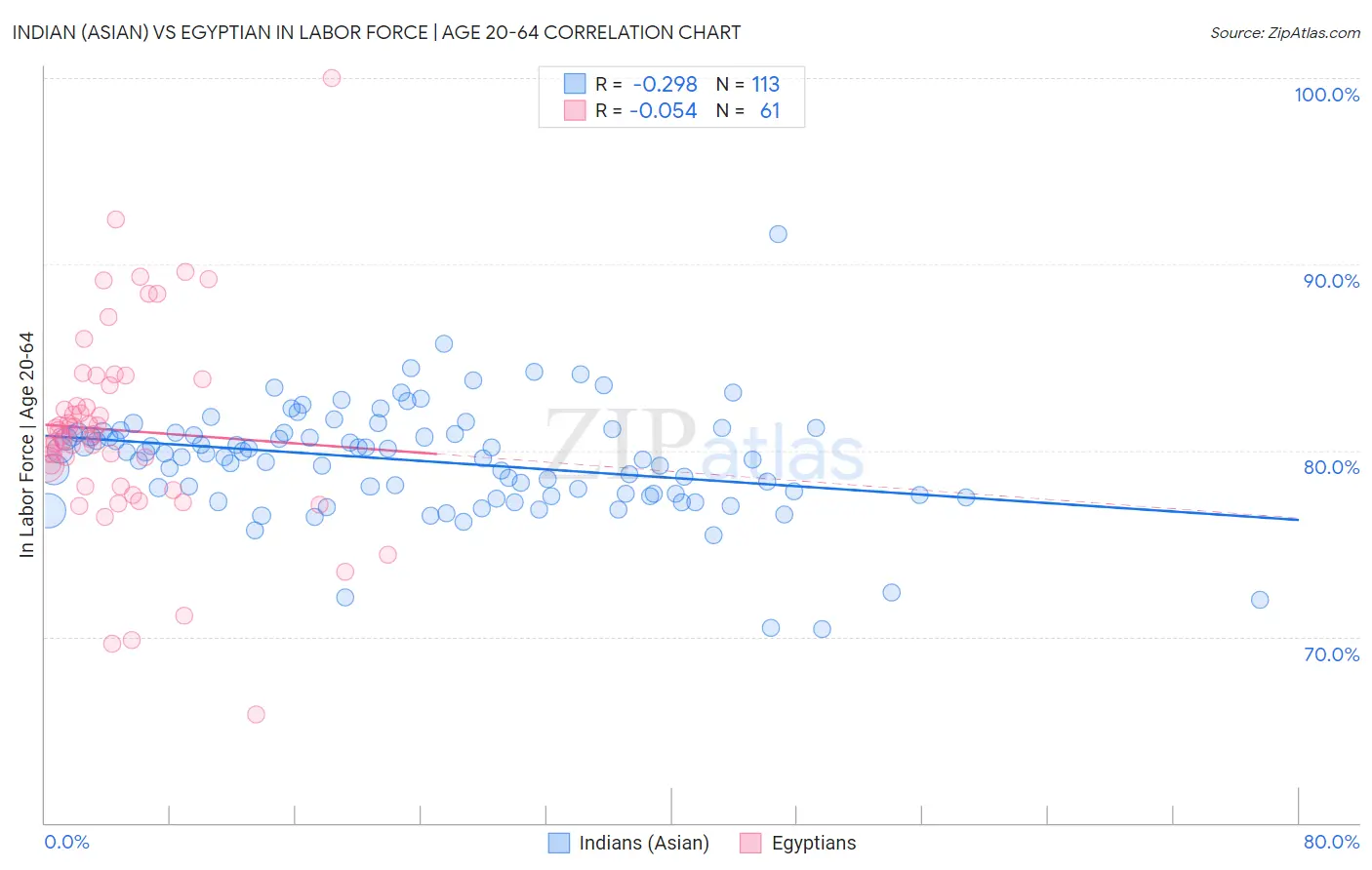 Indian (Asian) vs Egyptian In Labor Force | Age 20-64