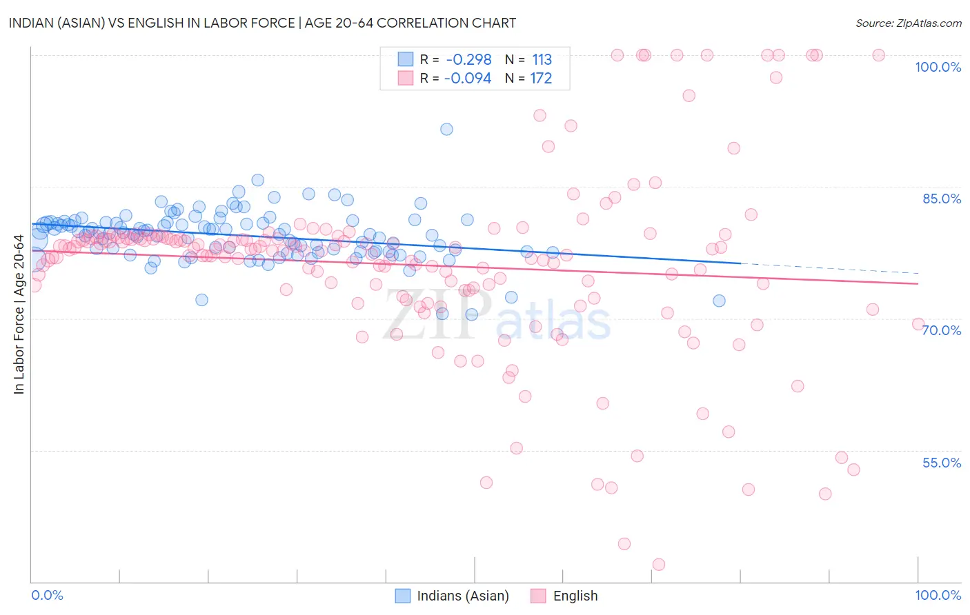 Indian (Asian) vs English In Labor Force | Age 20-64