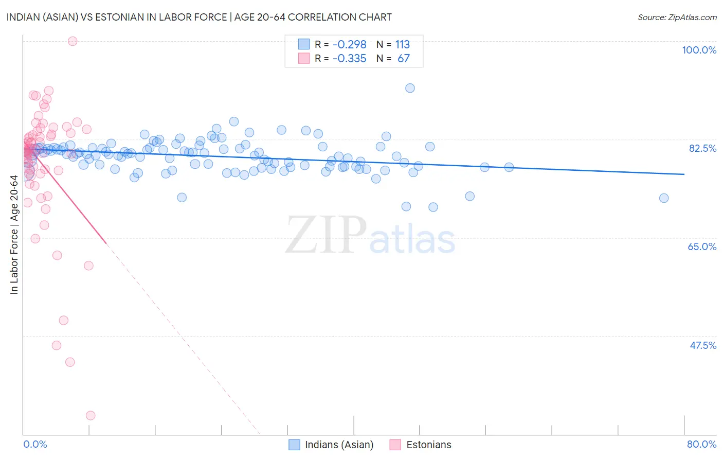 Indian (Asian) vs Estonian In Labor Force | Age 20-64