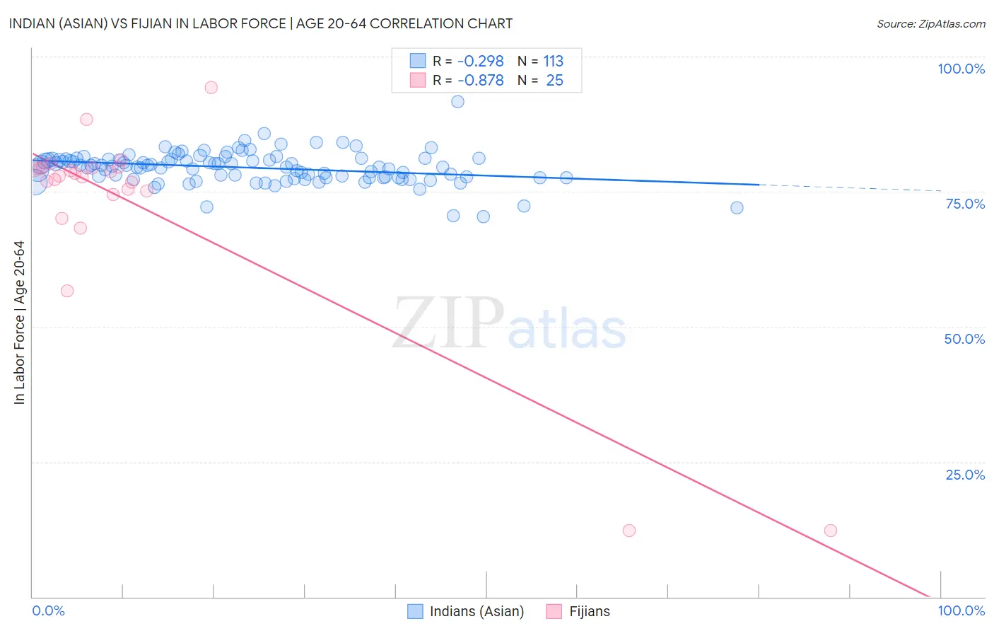 Indian (Asian) vs Fijian In Labor Force | Age 20-64