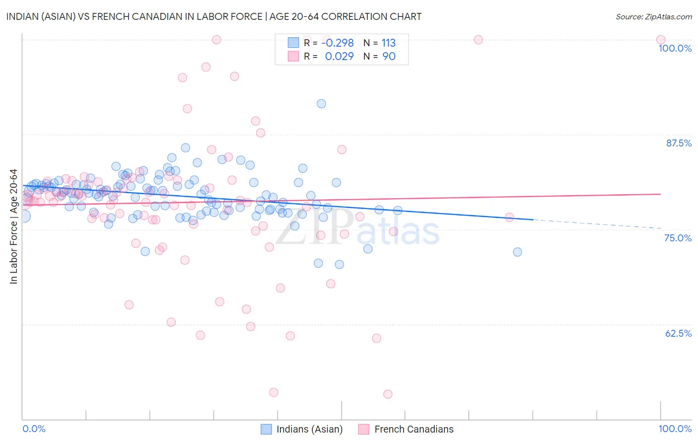 Indian (Asian) vs French Canadian In Labor Force | Age 20-64
