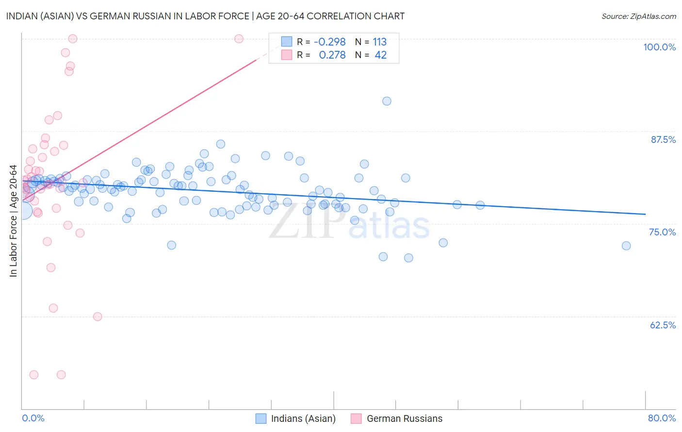 Indian (Asian) vs German Russian In Labor Force | Age 20-64