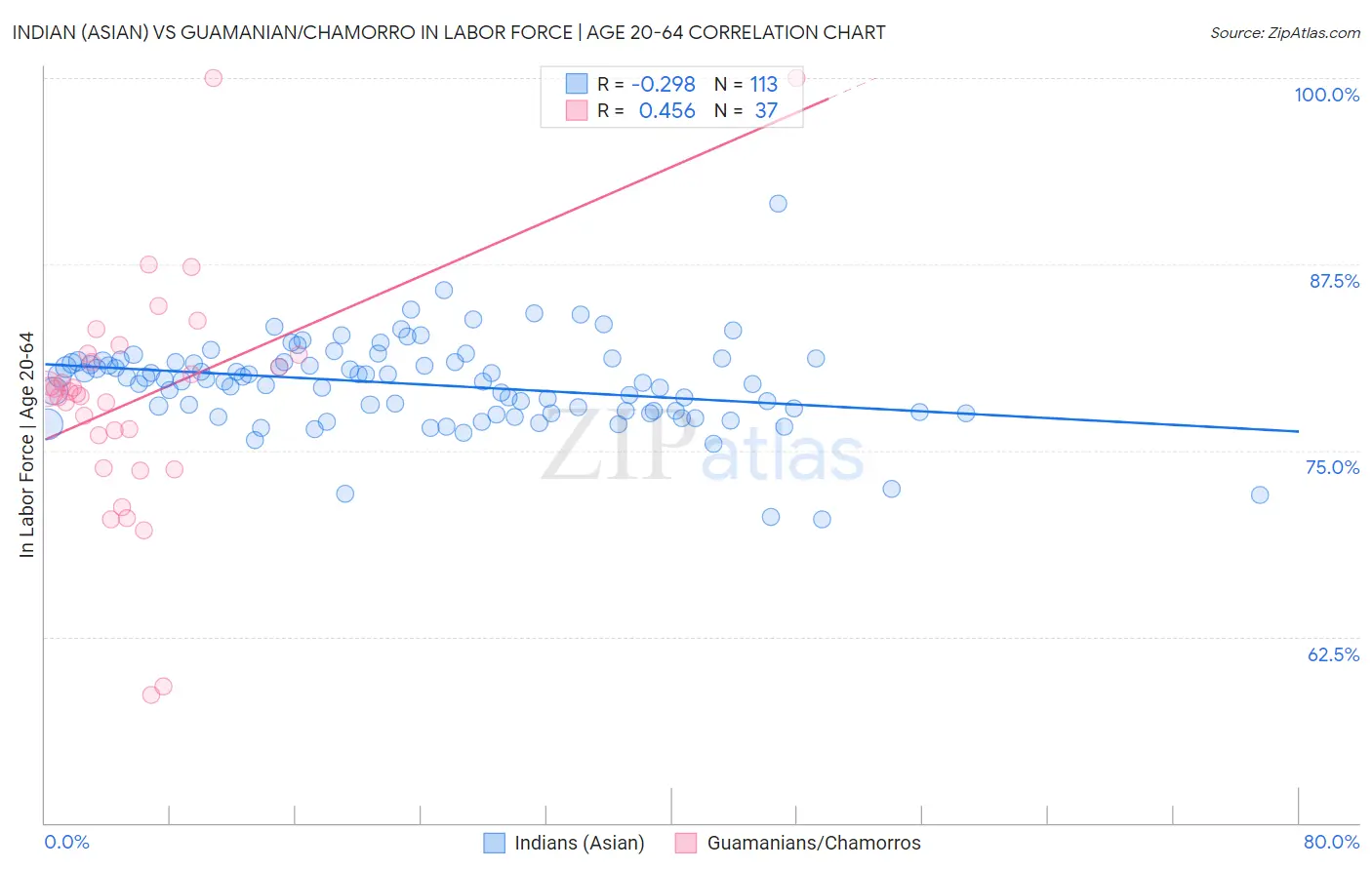 Indian (Asian) vs Guamanian/Chamorro In Labor Force | Age 20-64