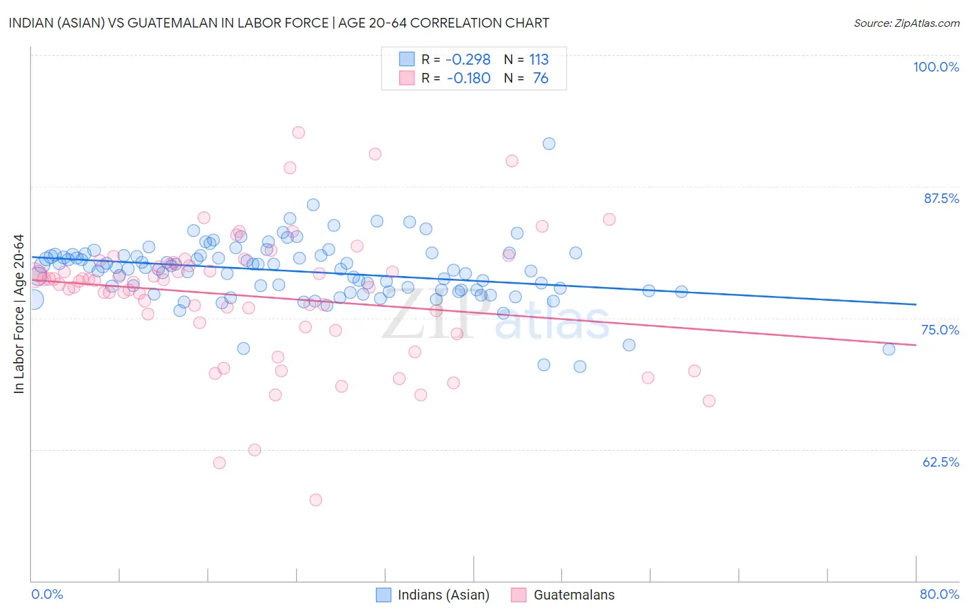 Indian (Asian) vs Guatemalan In Labor Force | Age 20-64