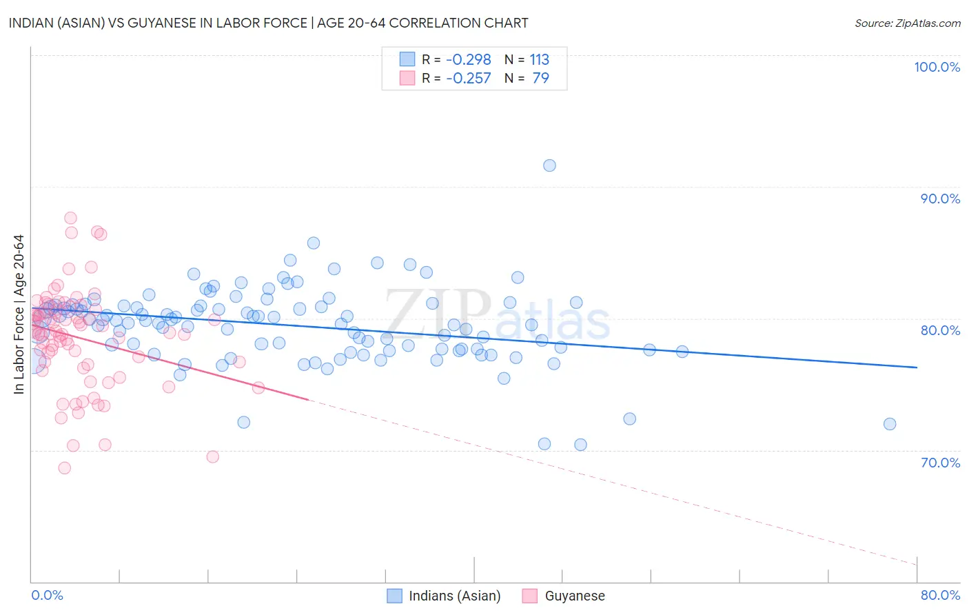 Indian (Asian) vs Guyanese In Labor Force | Age 20-64