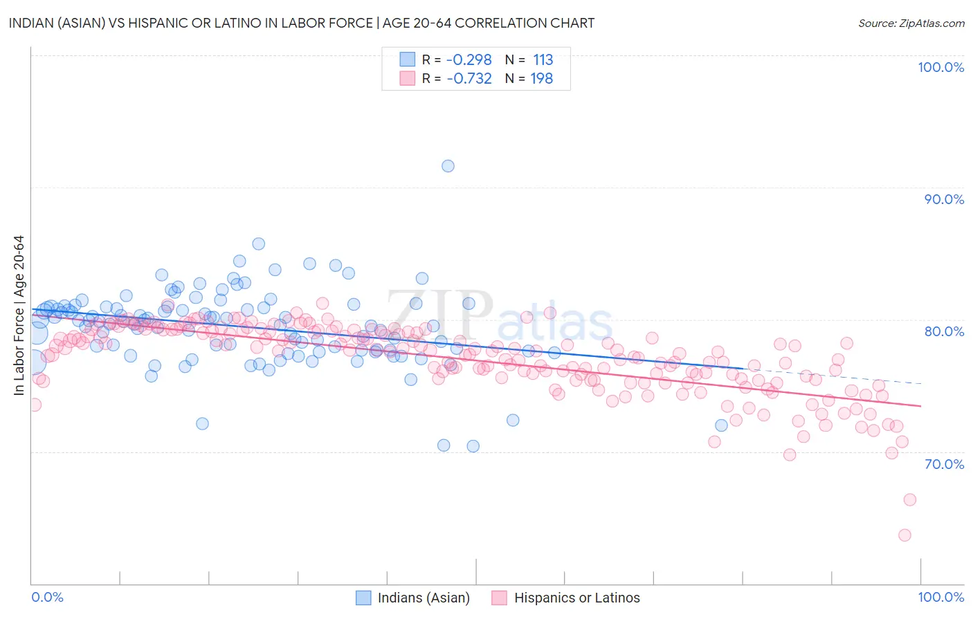Indian (Asian) vs Hispanic or Latino In Labor Force | Age 20-64