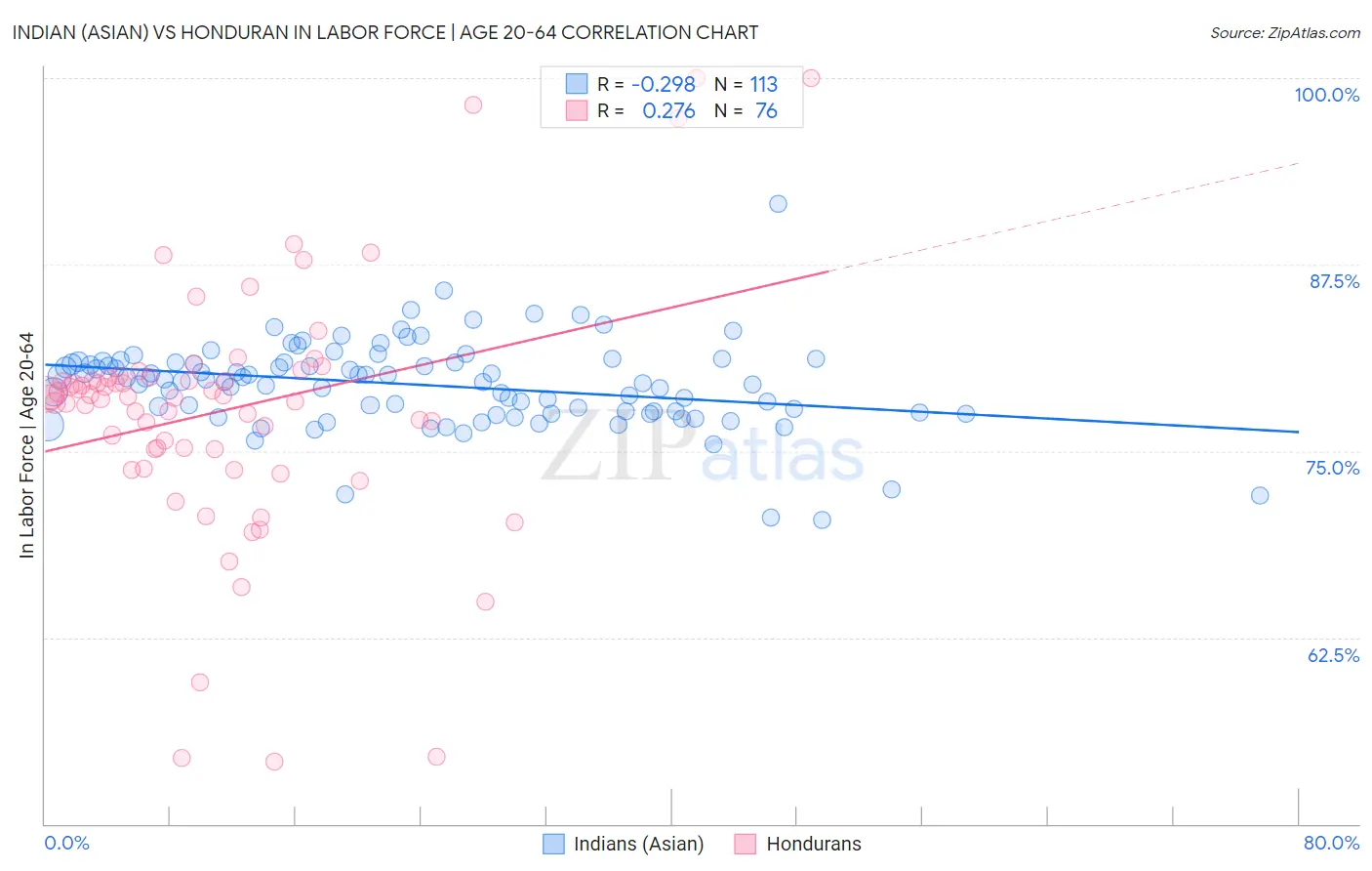 Indian (Asian) vs Honduran In Labor Force | Age 20-64