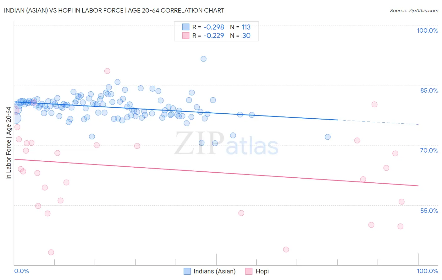 Indian (Asian) vs Hopi In Labor Force | Age 20-64