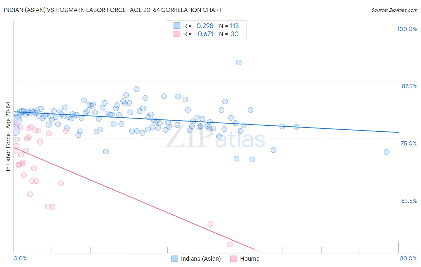 Indian (Asian) vs Houma In Labor Force | Age 20-64